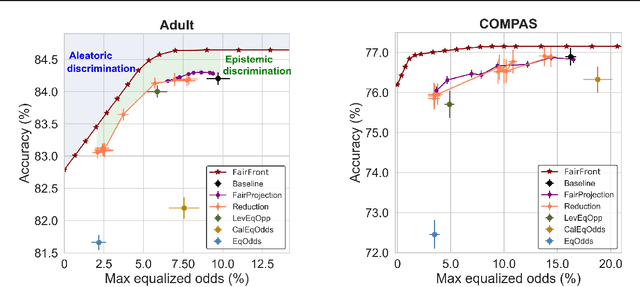 Figure 2 for Aleatoric and Epistemic Discrimination in Classification
