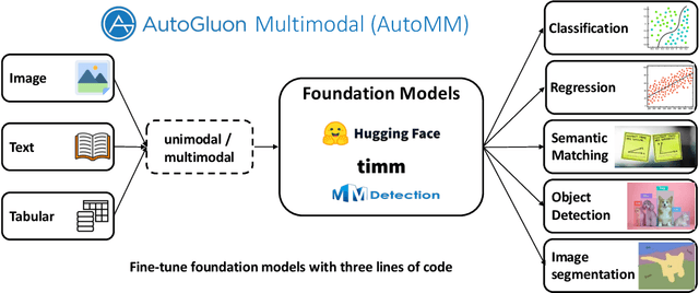 Figure 1 for AutoGluon-Multimodal (AutoMM): Supercharging Multimodal AutoML with Foundation Models