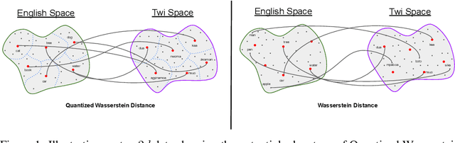 Figure 1 for Quantized Wasserstein Procrustes Alignment of Word Embedding Spaces