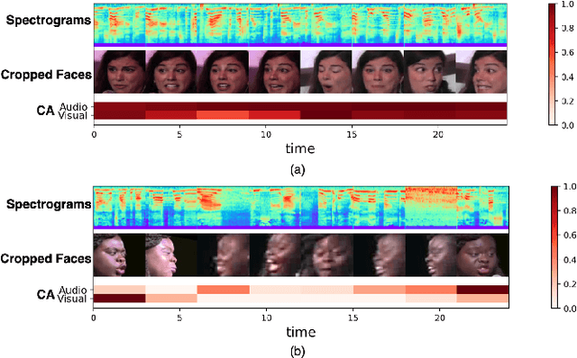 Figure 1 for Cross-Attention is Not Always Needed: Dynamic Cross-Attention for Audio-Visual Dimensional Emotion Recognition
