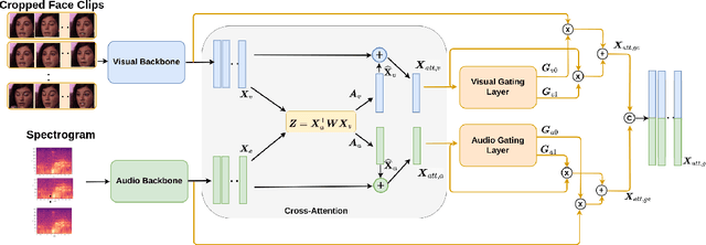 Figure 3 for Cross-Attention is Not Always Needed: Dynamic Cross-Attention for Audio-Visual Dimensional Emotion Recognition