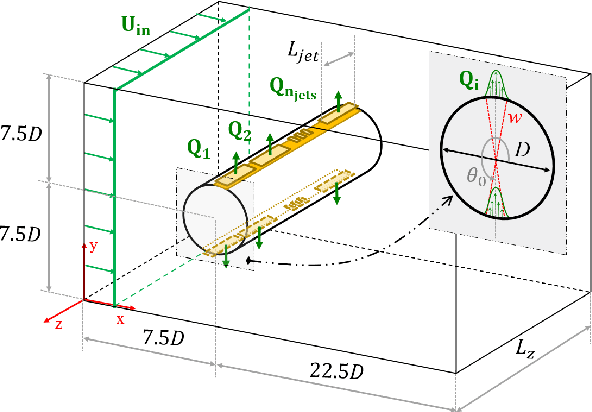 Figure 1 for Active flow control for three-dimensional cylinders through deep reinforcement learning