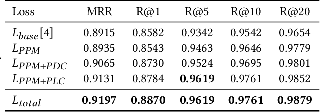 Figure 4 for Unified Vision-Language Representation Modeling for E-Commerce Same-Style Products Retrieval