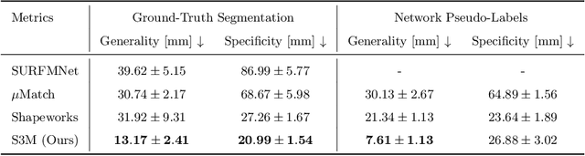 Figure 2 for S3M: Scalable Statistical Shape Modeling through Unsupervised Correspondences