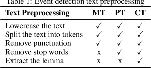 Figure 2 for EDSA-Ensemble: an Event Detection Sentiment Analysis Ensemble Architecture