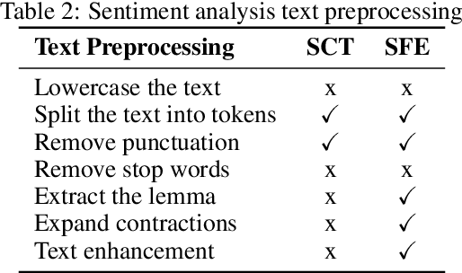 Figure 3 for EDSA-Ensemble: an Event Detection Sentiment Analysis Ensemble Architecture