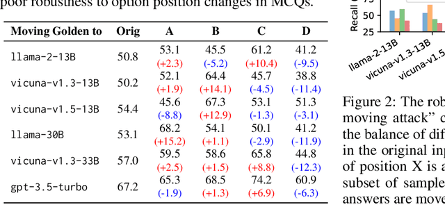 Figure 3 for On Large Language Models' Selection Bias in Multi-Choice Questions