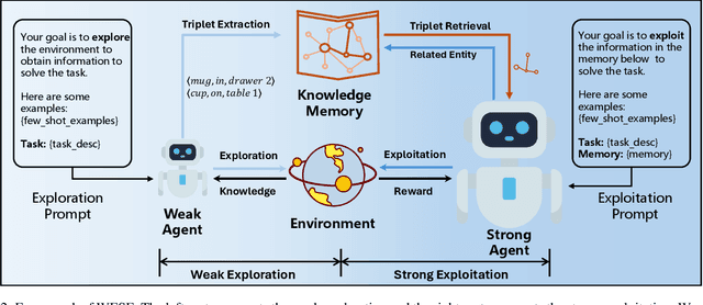 Figure 3 for WESE: Weak Exploration to Strong Exploitation for LLM Agents