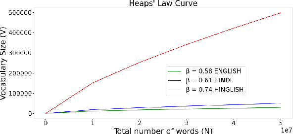 Figure 1 for CONFLATOR: Incorporating Switching Point based Rotatory Positional Encodings for Code-Mixed Language Modeling