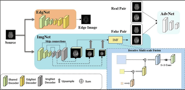 Figure 3 for Systematic Review of Techniques in Brain Image Synthesis using Deep Learning