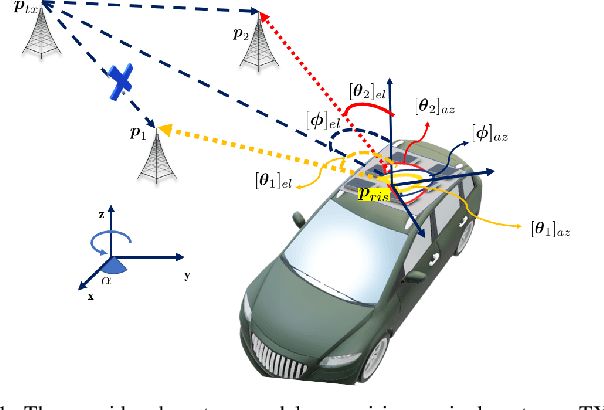 Figure 1 for RIS Position and Orientation Estimation via Multi-Carrier Transmissions and Multiple Receivers