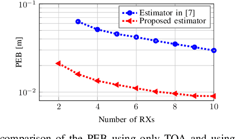 Figure 4 for RIS Position and Orientation Estimation via Multi-Carrier Transmissions and Multiple Receivers