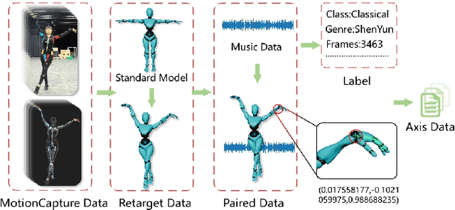 Figure 2 for Magic: Multi Art Genre Intelligent Choreography Dataset and Network for 3D Dance Generation