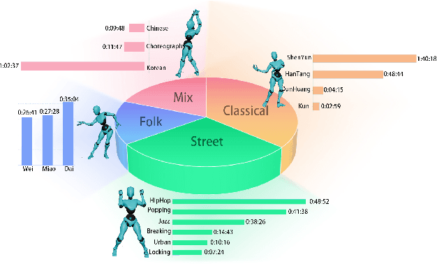 Figure 4 for Magic: Multi Art Genre Intelligent Choreography Dataset and Network for 3D Dance Generation