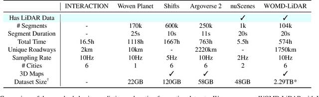 Figure 2 for WOMD-LiDAR: Raw Sensor Dataset Benchmark for Motion Forecasting