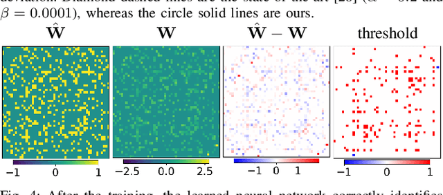 Figure 4 for Learning to Identify Graphs from Node Trajectories in Multi-Robot Networks