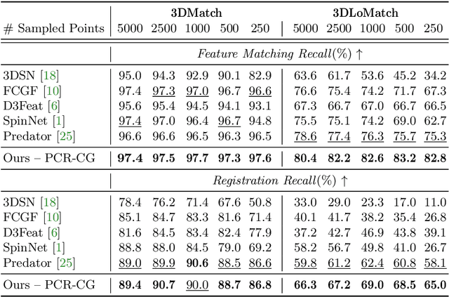Figure 1 for PCR-CG: Point Cloud Registration via Deep Color and Geometry
