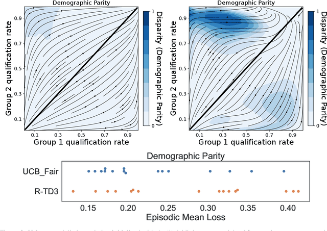 Figure 2 for Long-Term Fairness with Unknown Dynamics