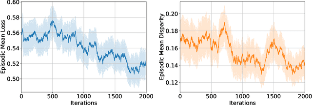 Figure 3 for Long-Term Fairness with Unknown Dynamics