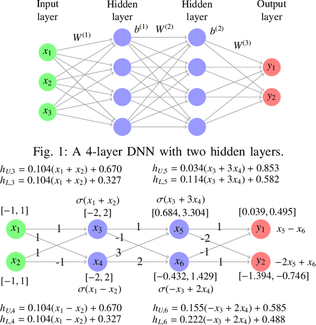 Figure 1 for DualApp: Tight Over-Approximation for Neural Network Robustness Verification via Under-Approximation