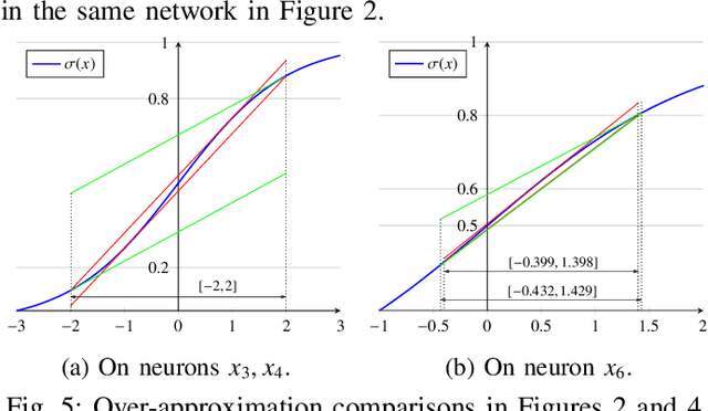 Figure 4 for DualApp: Tight Over-Approximation for Neural Network Robustness Verification via Under-Approximation