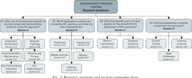 Figure 2 for Decentralized Federated Learning: Fundamentals, State-of-the-art, Frameworks, Trends, and Challenges