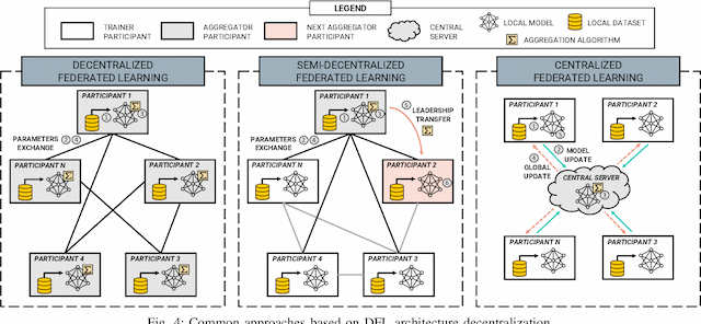 Figure 4 for Decentralized Federated Learning: Fundamentals, State-of-the-art, Frameworks, Trends, and Challenges