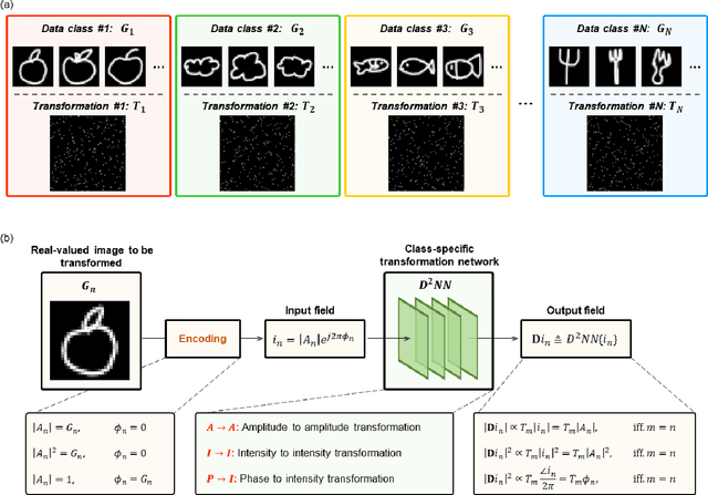 Figure 1 for Data class-specific all-optical transformations and encryption