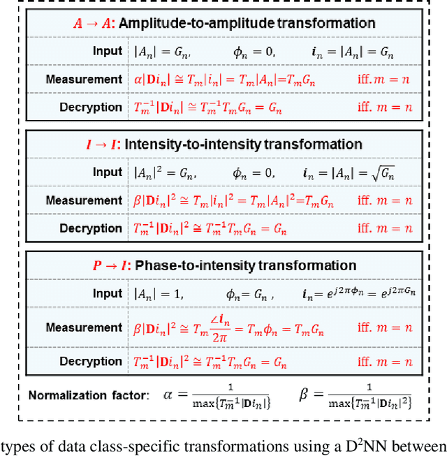 Figure 2 for Data class-specific all-optical transformations and encryption