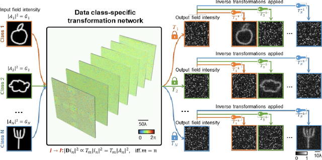 Figure 3 for Data class-specific all-optical transformations and encryption