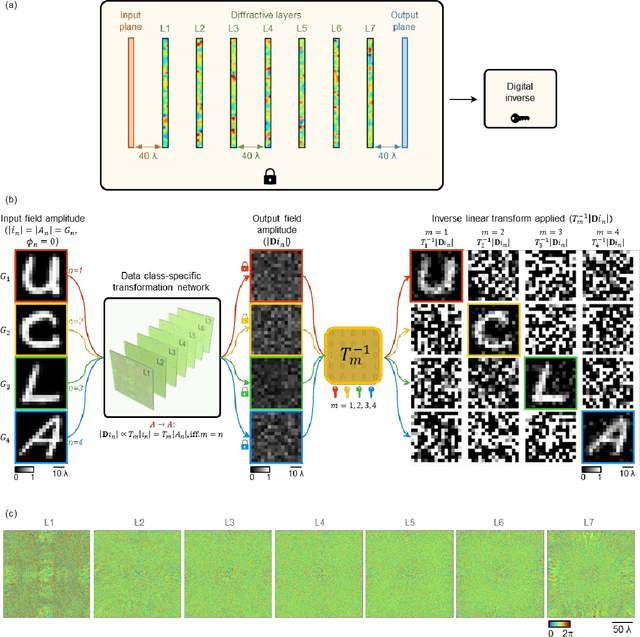 Figure 4 for Data class-specific all-optical transformations and encryption