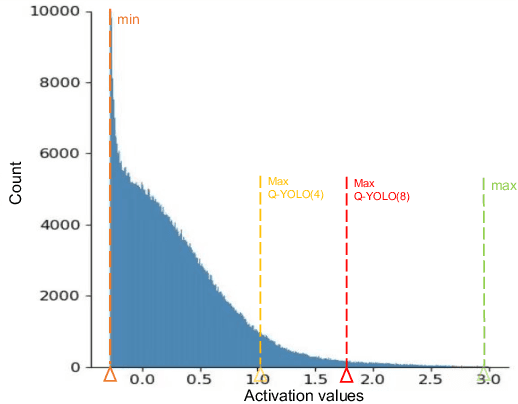 Figure 1 for Q-YOLO: Efficient Inference for Real-time Object Detection