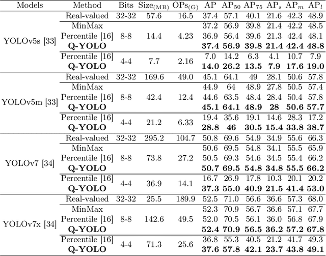 Figure 2 for Q-YOLO: Efficient Inference for Real-time Object Detection