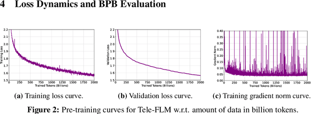 Figure 4 for Tele-FLM Technical Report