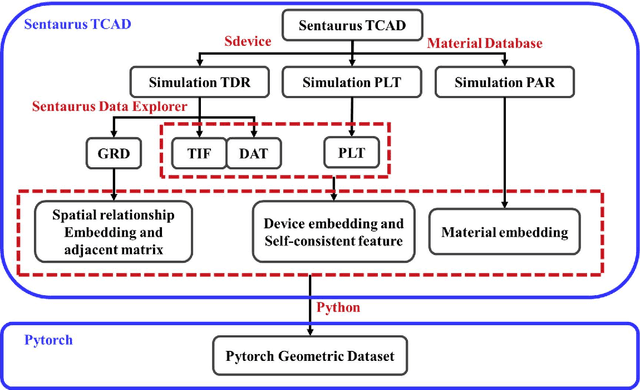 Figure 3 for Revolutionizing TCAD Simulations with Universal Device Encoding and Graph Attention Networks