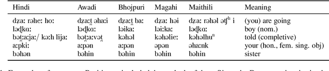 Figure 1 for A Simple Method for Unsupervised Bilingual Lexicon Induction for Data-Imbalanced, Closely Related Language Pairs