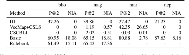 Figure 2 for A Simple Method for Unsupervised Bilingual Lexicon Induction for Data-Imbalanced, Closely Related Language Pairs