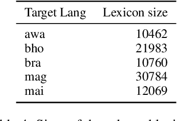 Figure 4 for A Simple Method for Unsupervised Bilingual Lexicon Induction for Data-Imbalanced, Closely Related Language Pairs
