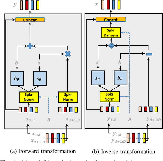 Figure 1 for SNAC: Speaker-normalized affine coupling layer in flow-based architecture for zero-shot multi-speaker text-to-speech