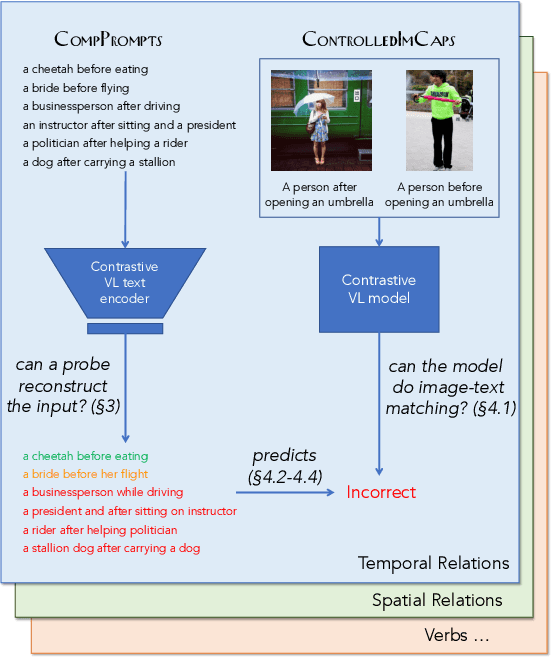 Figure 1 for Text encoders are performance bottlenecks in contrastive vision-language models