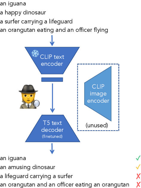 Figure 3 for Text encoders are performance bottlenecks in contrastive vision-language models