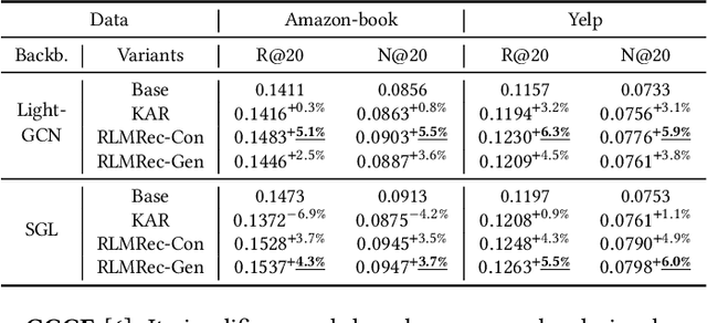 Figure 4 for Representation Learning with Large Language Models for Recommendation