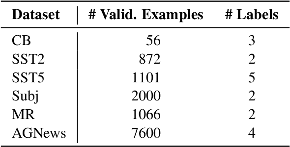 Figure 2 for Why Can GPT Learn In-Context? Language Models Secretly Perform Gradient Descent as Meta-Optimizers