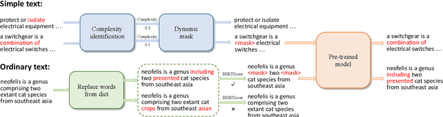 Figure 1 for Teaching the Pre-trained Model to Generate Simple Texts for Text Simplification