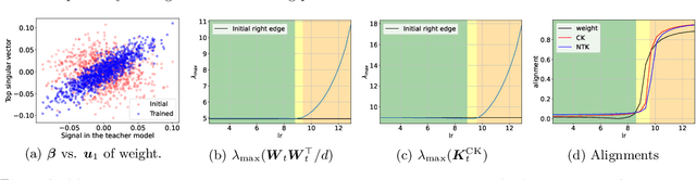 Figure 3 for Spectral evolution and invariance in linear-width neural networks