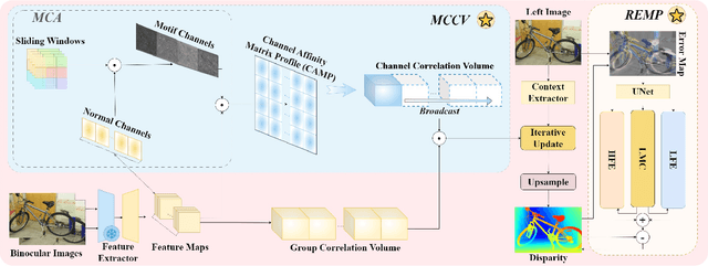 Figure 4 for MoCha-Stereo: Motif Channel Attention Network for Stereo Matching