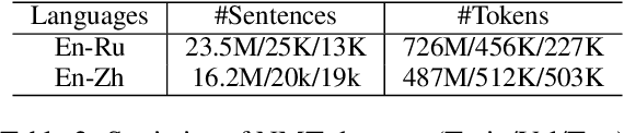 Figure 4 for Extract and Attend: Improving Entity Translation in Neural Machine Translation