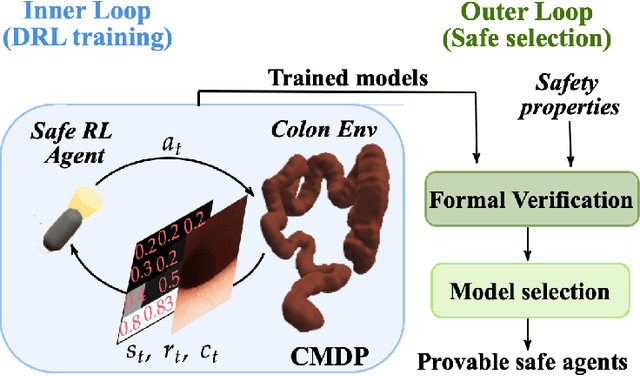 Figure 1 for Constrained Reinforcement Learning and Formal Verification for Safe Colonoscopy Navigation