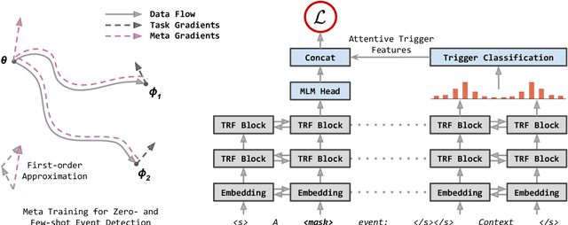 Figure 3 for Zero- and Few-Shot Event Detection via Prompt-Based Meta Learning