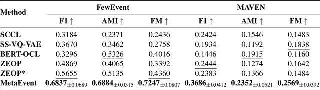 Figure 2 for Zero- and Few-Shot Event Detection via Prompt-Based Meta Learning